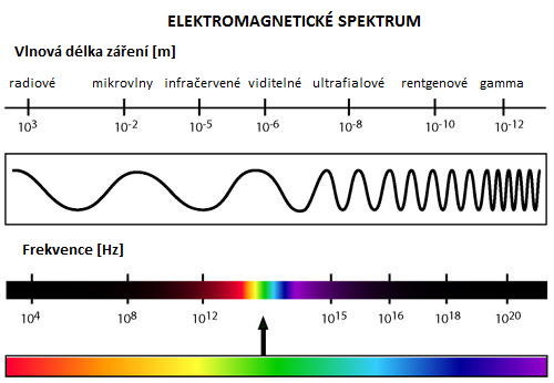 Obrázek 6: Elektromagnetické záření (zdroj: http://copernicus.gov.cz/zakladni-informace-a-princip-dpz)