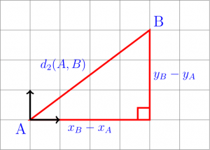 Obrázek 5: Euklidovská metrika (zdroj: https://dr-apeiron.net/doku.php/fr:vulgarisation:distance)