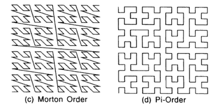 Obrázek 19: Mortnovo a Peanovo pořadí (zdroj: Bonham-Carter, 2013)