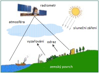 Obrázek 4: Princip DPZ (zdroj: Upraveno podle http://geoportal.icimod.org)