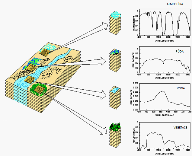 Obrázek 5: Projev různých typů povrchu na družicovém snímku - spektrální křivka. (zdroj: http://copernicus.gov.cz/zakladni-informace-a-princip-dpz)