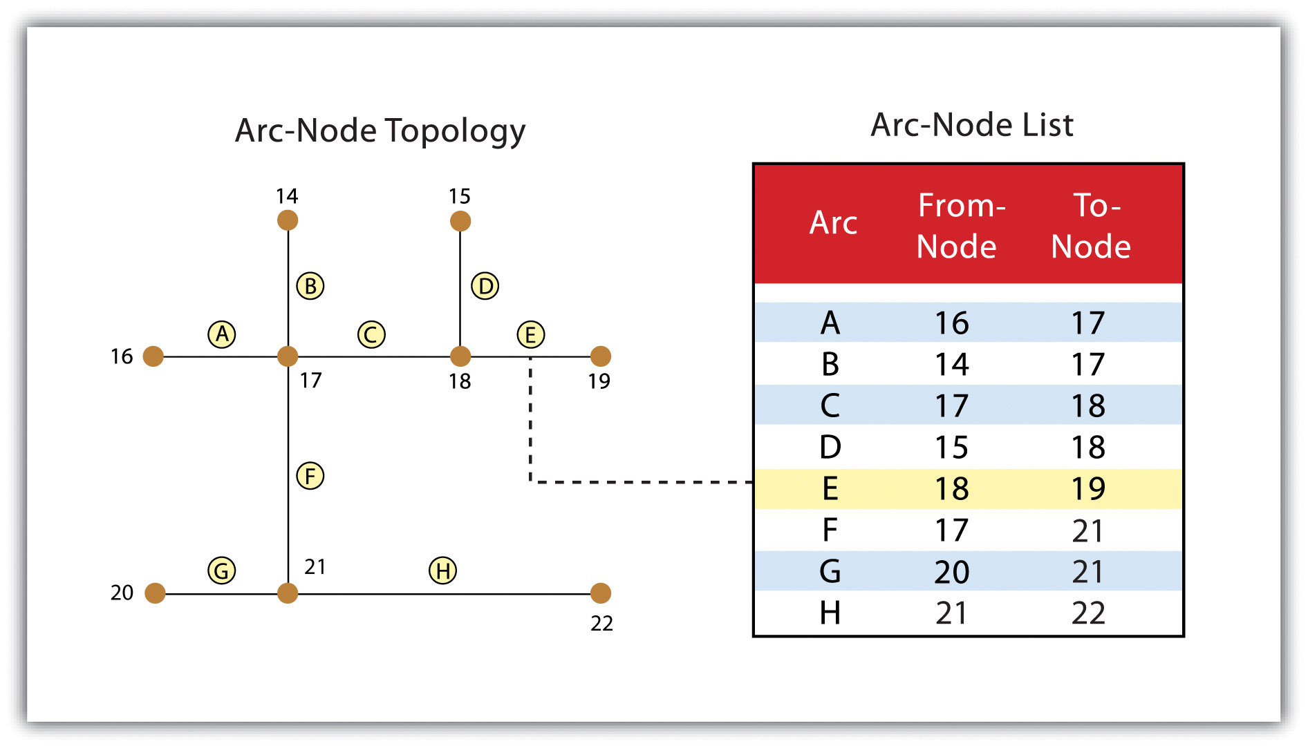 Obrázek 4: Topologie ark - nód (zdroj: https://saylordotorg.github.io/text_essentials-of-geographic-information-systems/s08-data-models-for-gis.html)