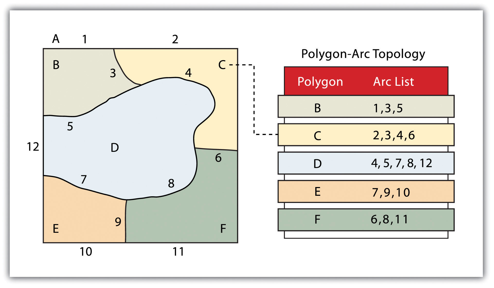 Obrázek 5: Topologie ark - polygon (zdroj: https://saylordotorg.github.io/text_essentials-of-geographic-information-systems/s08-data-models-for-gis.html)