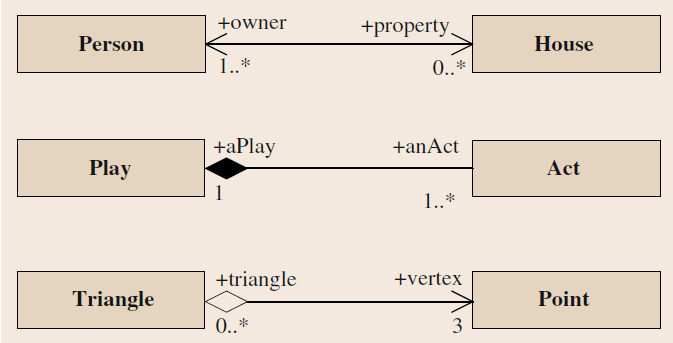 Obrázek 5: Příklady UML asociací (zdroj: Kresse, Danko, 2012)