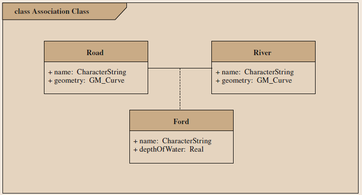 Obrázek 6: Příklady asociační třídy (zdroj: Kresse, Danko, 2012)