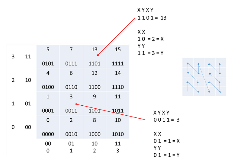 Obrázek 20: Binární adresování (zdroj: https://gistbok.ucgis.org/bok-topics/origins-computing-and-gist-part-2-perspective-role-peripheral-devices)