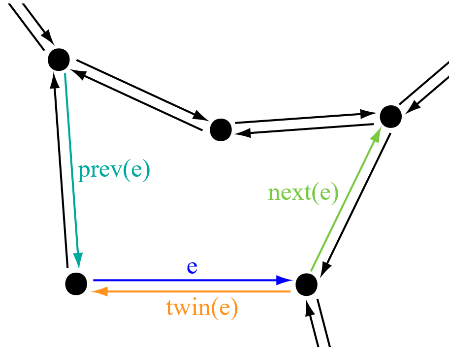 Obrázek 8: DCEL (zdroj: https://wikivisually.com/wiki/Doubly_connected_edge_list)