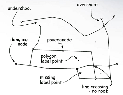 Obrázek 14: Topologické chyby vzniklé při digitalizaci (zdroj: is.humboldt.edu/OLM_2016/Lessons/GIS/08 Rasters/Images/)