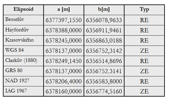 Obrázek 4: Nejznámější elipsoidy (zdroj: https://web.natur.cuni.cz/~bayertom/images/courses/mmk/mk0.pdf)