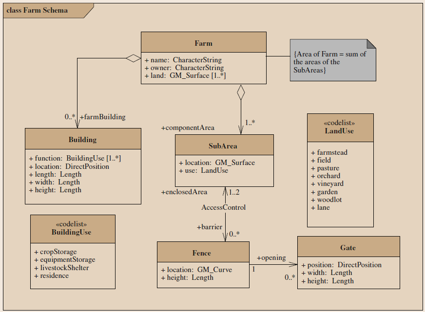 Obrázek 12: Jednoduché schéma farmy (zdroj: Kresse, Danko, 2012)