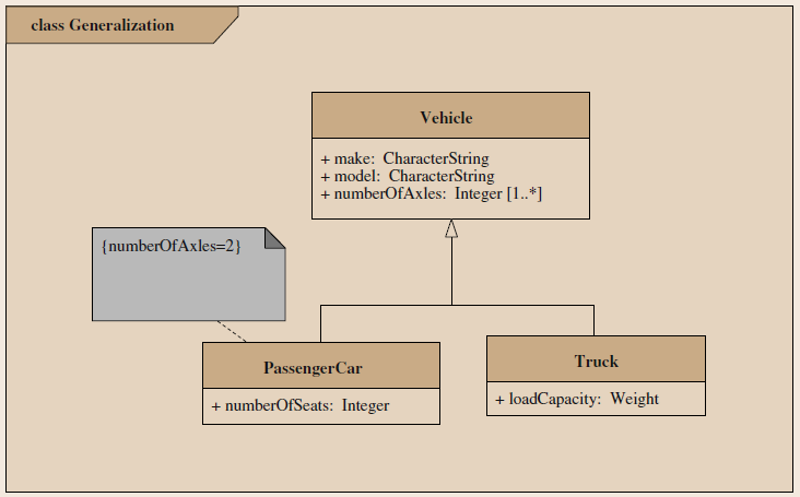 Obrázek 7: Příklad generalizace (zdroj: Kresse, Danko, 2012)