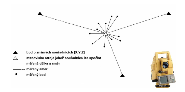 Obrázek 3: Získávání dat pomocí geodetických měření (zdroj: http://gis.fzp.ujep.cz/files/5.prednaska.pdf)