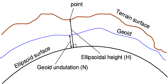 Obrázek 2: Geoid a zemský porvrch (zdroj: Ziebart et al., 2004)