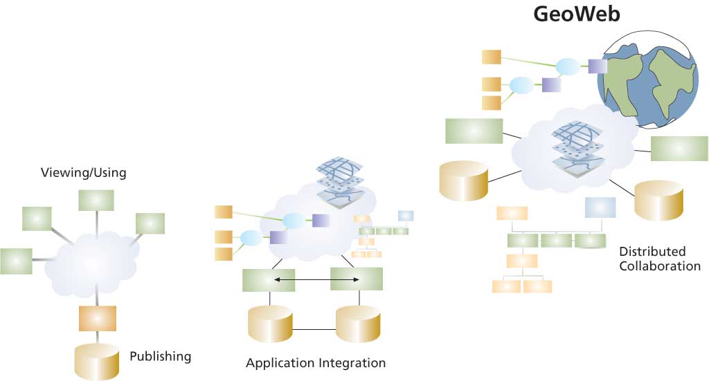 Obrázek 2: GeoWeb (zdroj: https://www.esri.com/news/arcuser/0206/geoweb.html)