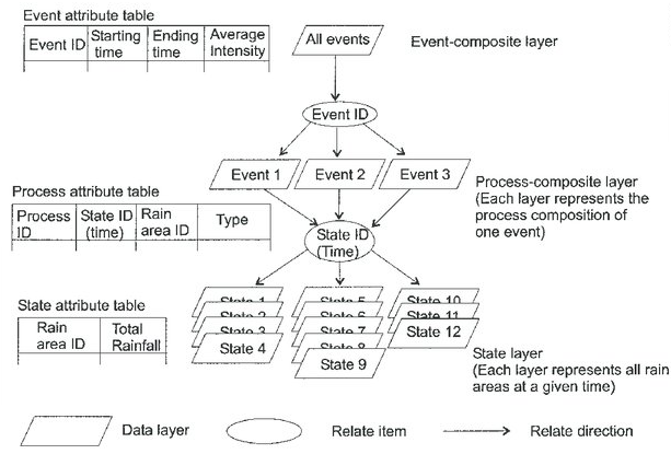 Obrázek 11: Hierarchický datový model (zdroj: Yuan, 2001)