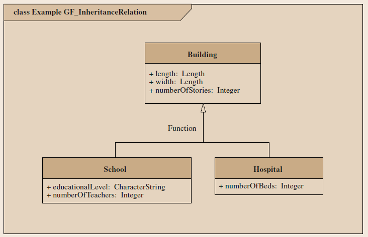 Obrázek 10: Příklad dědičnosti (zdroj: Kresse, Danko, 2012)