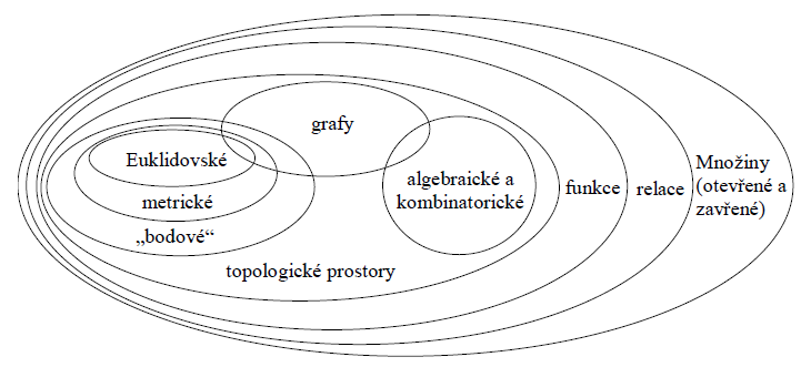 Obrázek 4: Hierarchické členění matematických prostorů (zdroj: Rapant, 2014)