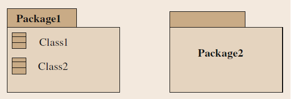 Obrázek 1: Balíček UML (zdroj: Kresse, Danko, 2012)