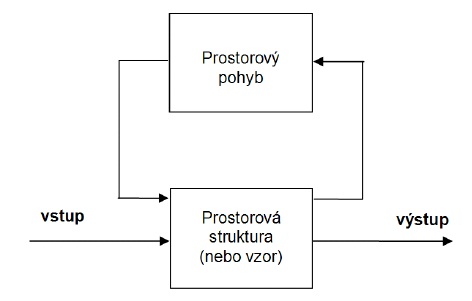 Obrázek 1: Komponenty prostorového procesu a jejich vzájemný vztah (zdroj: Rapant, 2014)