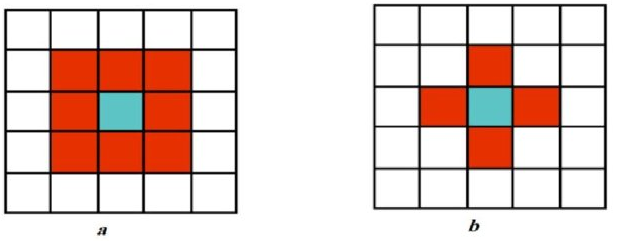 Obrázek 8: Moorovo (a) a von Neumanovo (b) okolí buňky (zdroj: Gazmeth et al., 2013)