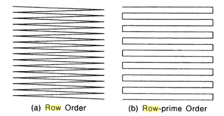Obrázek 16: Schéma ukládání rastru po řádcích nebo zpětně po řádcích (zdroj: Bonham-Carter, 2013)