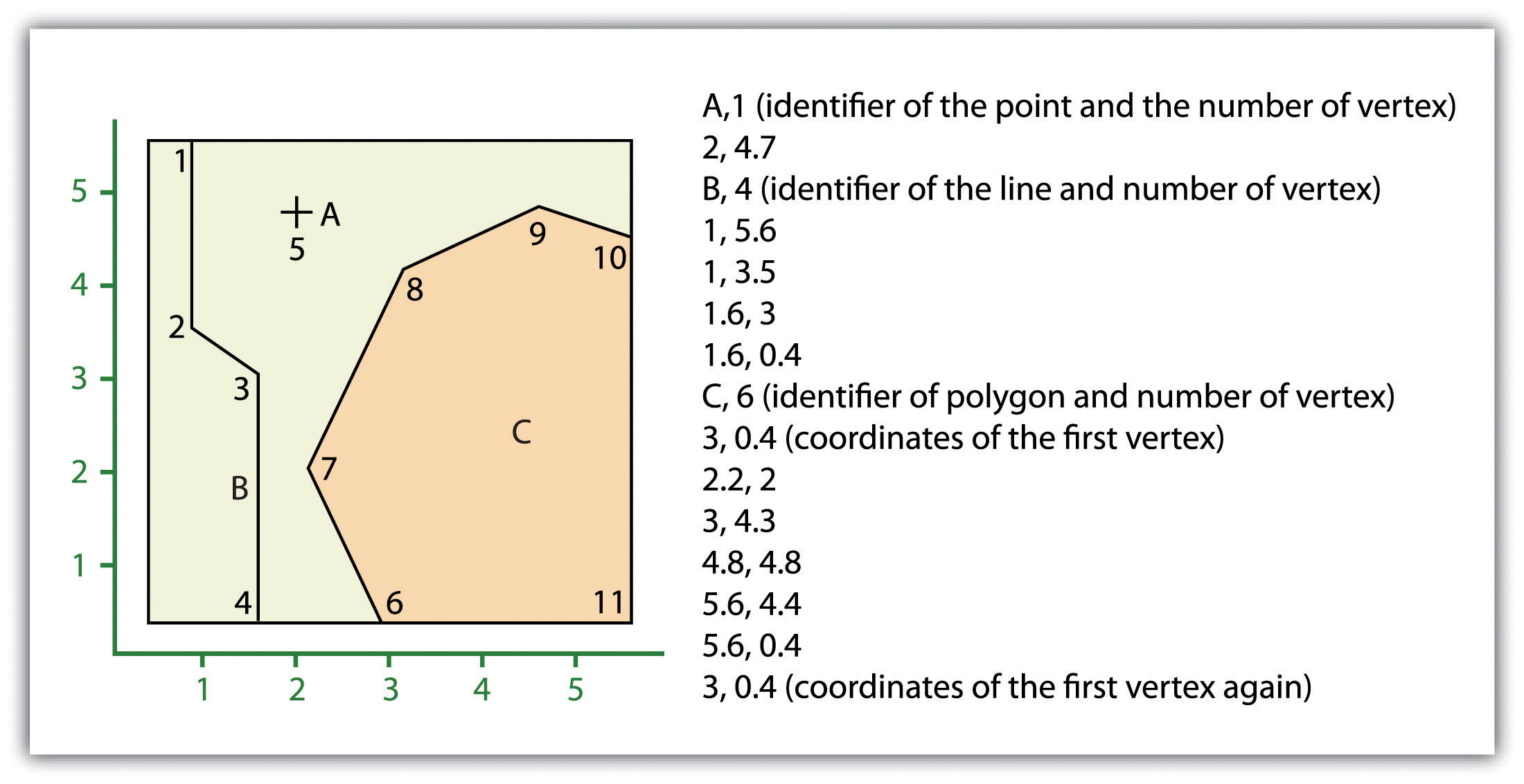 Obrázek 3: Špagetový model (zdroj: https://saylordotorg.github.io/text_essentials-of-geographic-information-systems/s08-data-models-for-gis.html)