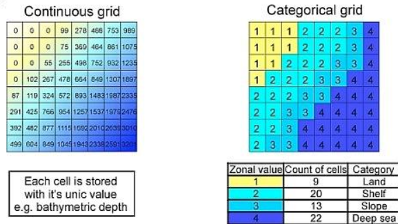 Obrázek 11: Kvantitativní a kategoriální rastr (zdroj: https://is.muni.cz/el/1431/jaro2017/Z0262/um/geoinformatika_03_fin.pdf)