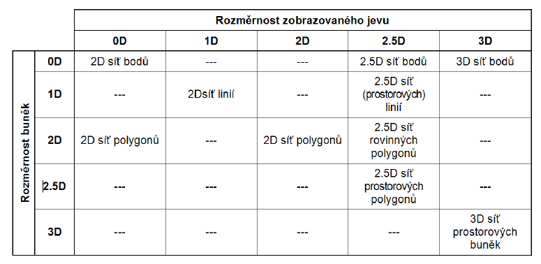 Tabulka 2: sítě buněk (zdroj: Rapant, 2006)