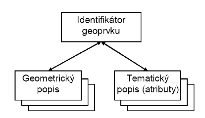 Obrázek 2: Vztah času ke geometrické a tematické složce popisu geoprvku. Změny v čase jsou zde zachyceny jednotlivými verzemi geometrického a tematického popisu (zdroj: Rapant, 2014)