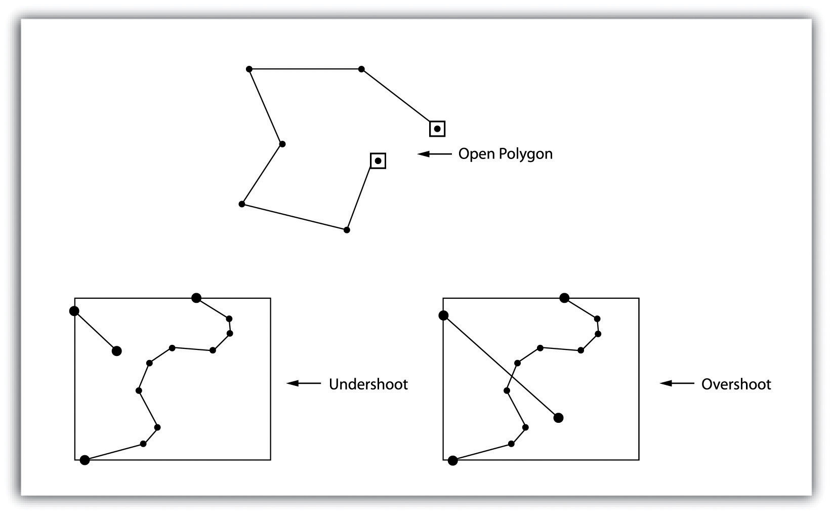 Obrázek 7: Běžné topologické chyby vektorových dat (zdroj: https://saylordotorg.github.io/text_essentials-of-geographic-information-systems/s08-data-models-for-gis.html)