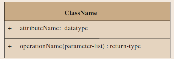 Obrázek 2: Třída UML (zdroj: Kresse, Danko, 2012)