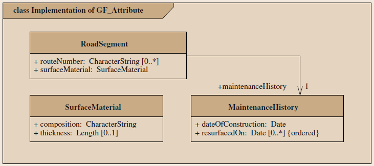 Figure 11: Example of GF_FeatureAttribute expression (source: Kresse, Danko, 2012)