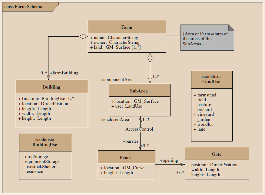 Figure 4: Simple UML diagram (source: Kresse, Danko, 2012)