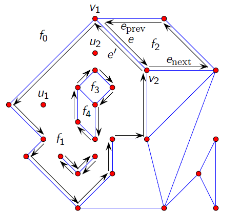 Figure 10: DCEL - structure example (source: Giannopoulos, Atariah, 2013)