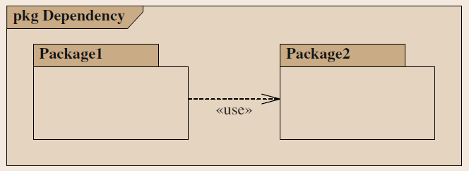 Figure 8: Dependency example (source: Kresse, Danko, 2012)
