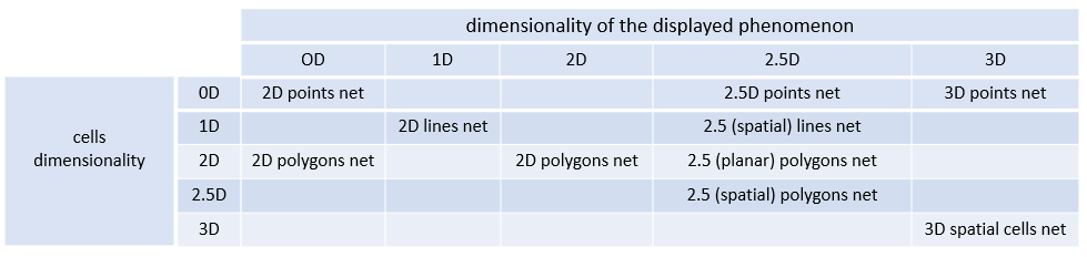 Table 2: cell networks (source: Rapant, 2006)