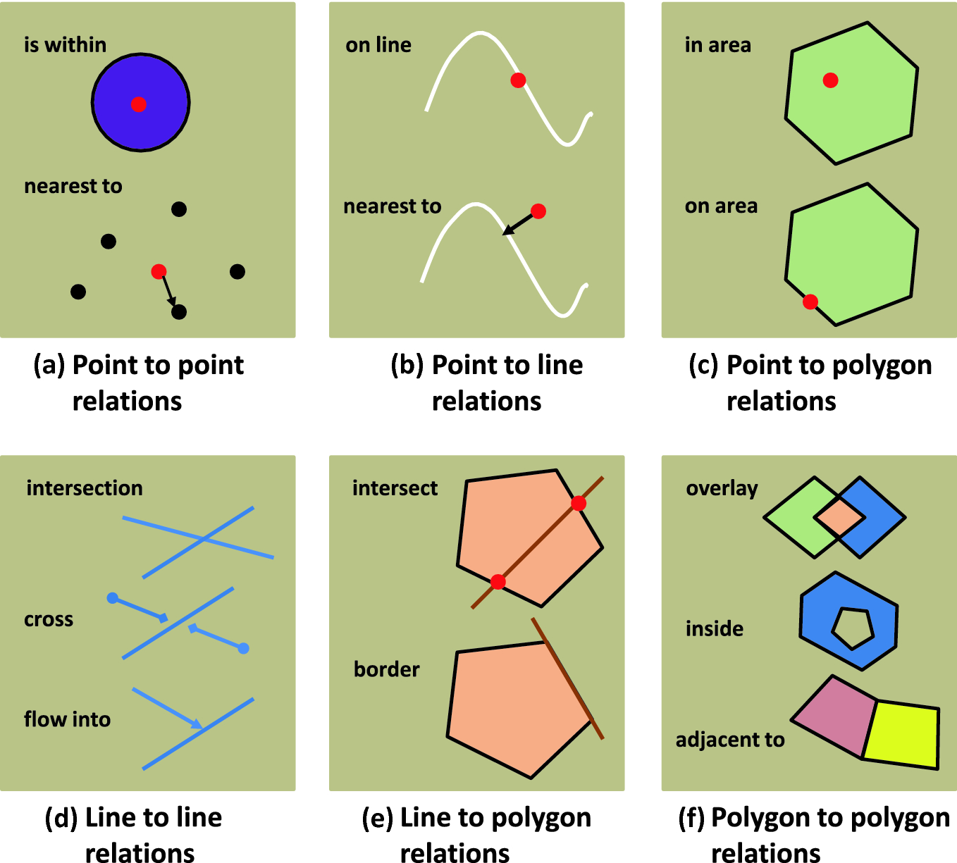 Figure 3: Topological relationships (source: Awange, Kiema, 2019)
