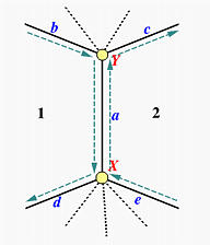 Obrázek 11: Winged Edge (zdroj: https://pages.mtu.edu/~shene/COURSES/cs3621/NOTES/model/winged-e.html)
